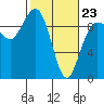 Foulweather Bluff tide chart for Monday, February 23, 2026