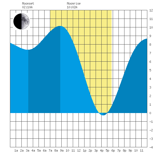 Foulweather Bluff tide chart for Tuesday, February 24, 2026
