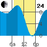 Foulweather Bluff tide chart for Tuesday, February 24, 2026