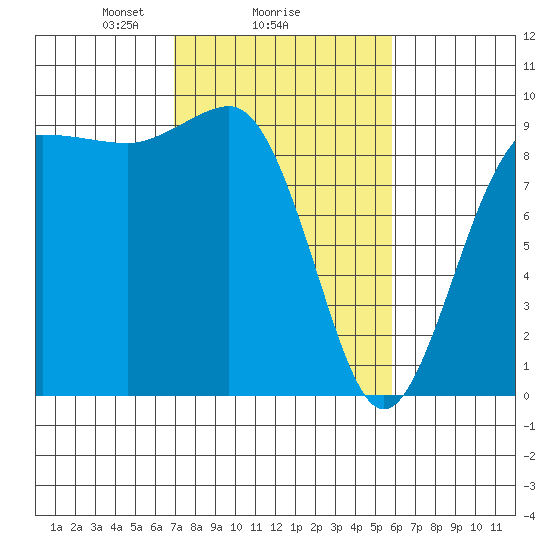 Foulweather Bluff tide chart for Wednesday, February 25, 2026