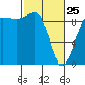 Foulweather Bluff tide chart for Wednesday, February 25, 2026