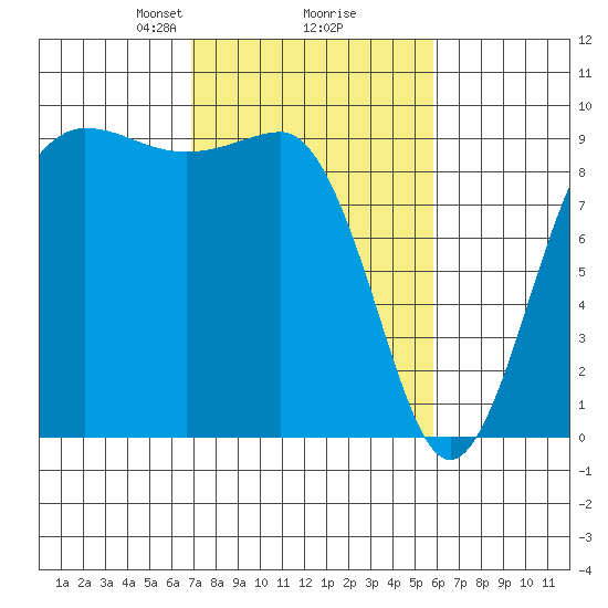 Foulweather Bluff tide chart for Thursday, February 26, 2026