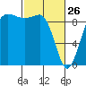 Foulweather Bluff tide chart for Thursday, February 26, 2026