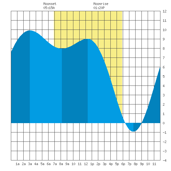Foulweather Bluff tide chart for Friday, February 27, 2026