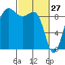 Foulweather Bluff tide chart for Friday, February 27, 2026