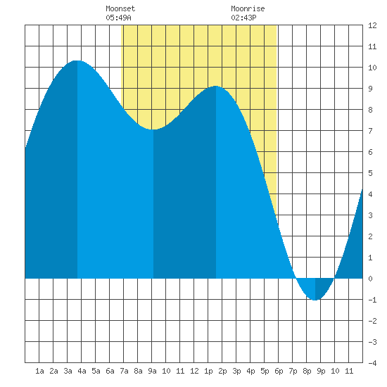 Foulweather Bluff tide chart for Saturday, February 28, 2026