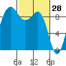 Foulweather Bluff tide chart for Saturday, February 28, 2026