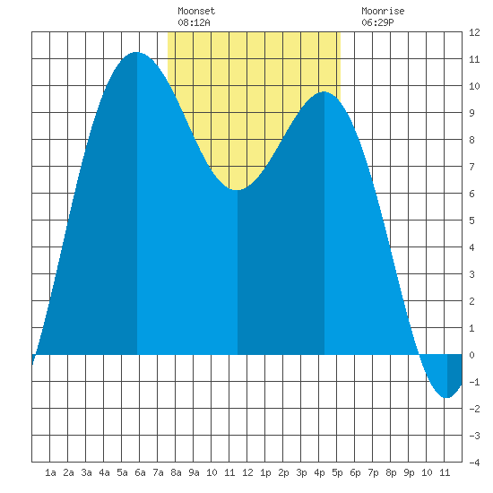 Foulweather Bluff tide chart for Monday, February 2, 2026