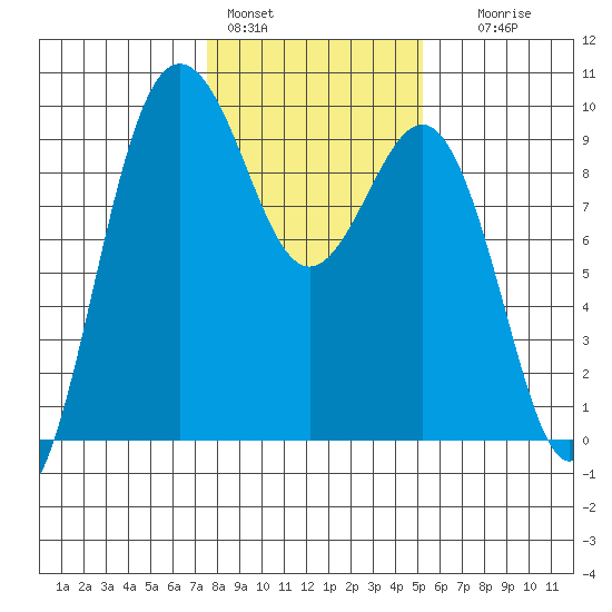 Foulweather Bluff tide chart for Tuesday, February 3, 2026