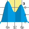 Foulweather Bluff tide chart for Tuesday, February 3, 2026