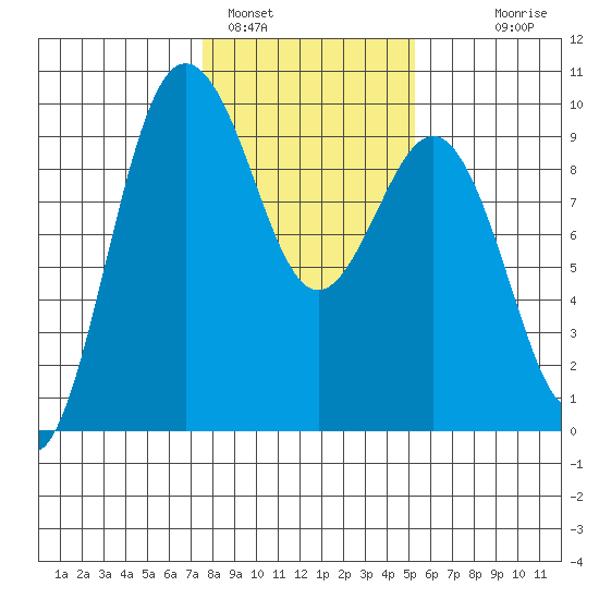 Foulweather Bluff tide chart for Wednesday, February 4, 2026