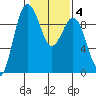 Foulweather Bluff tide chart for Wednesday, February 4, 2026