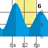Foulweather Bluff tide chart for Friday, February 6, 2026