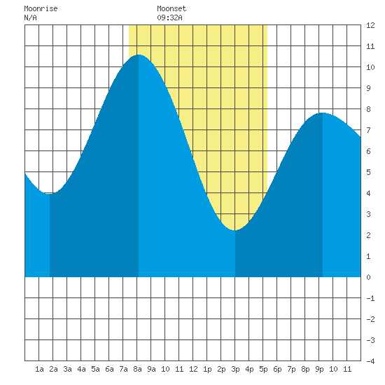 Foulweather Bluff tide chart for Saturday, February 7, 2026