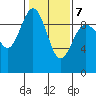 Foulweather Bluff tide chart for Saturday, February 7, 2026