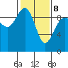 Foulweather Bluff tide chart for Sunday, February 8, 2026