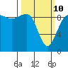 Foulweather Bluff tide chart for Tuesday, March 10, 2026