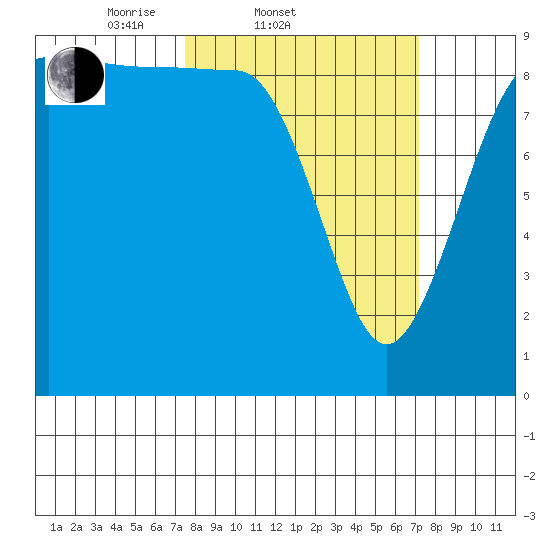 Foulweather Bluff tide chart for Wednesday, March 11, 2026