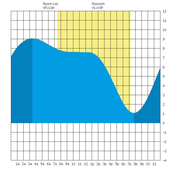 Foulweather Bluff tide chart for Friday, March 13, 2026