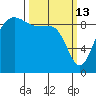Foulweather Bluff tide chart for Friday, March 13, 2026