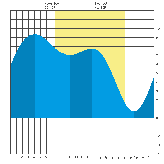 Foulweather Bluff tide chart for Saturday, March 14, 2026