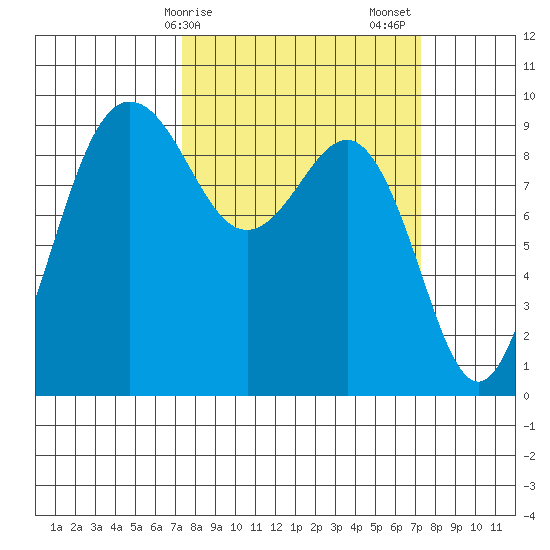 Foulweather Bluff tide chart for Monday, March 16, 2026