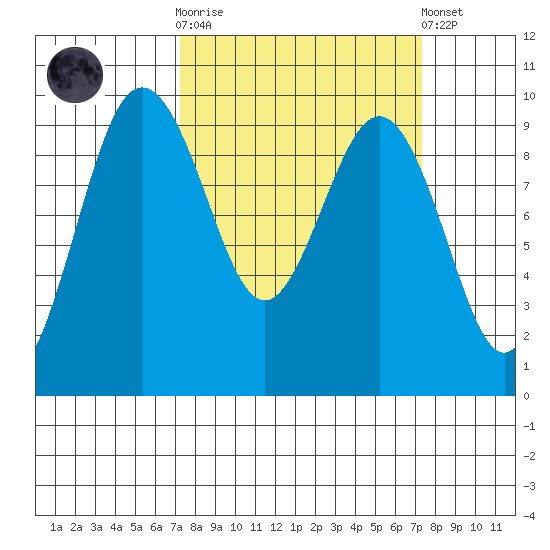 Foulweather Bluff tide chart for Wednesday, March 18, 2026