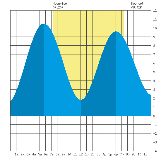 Foulweather Bluff tide chart for Thursday, March 19, 2026