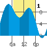 Foulweather Bluff tide chart for Sunday, March 1, 2026