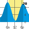 Foulweather Bluff tide chart for Friday, March 20, 2026