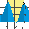 Foulweather Bluff tide chart for Saturday, March 21, 2026