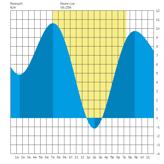 Foulweather Bluff tide chart for Sunday, March 22, 2026