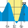 Foulweather Bluff tide chart for Sunday, March 22, 2026