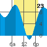 Foulweather Bluff tide chart for Monday, March 23, 2026