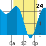 Foulweather Bluff tide chart for Tuesday, March 24, 2026