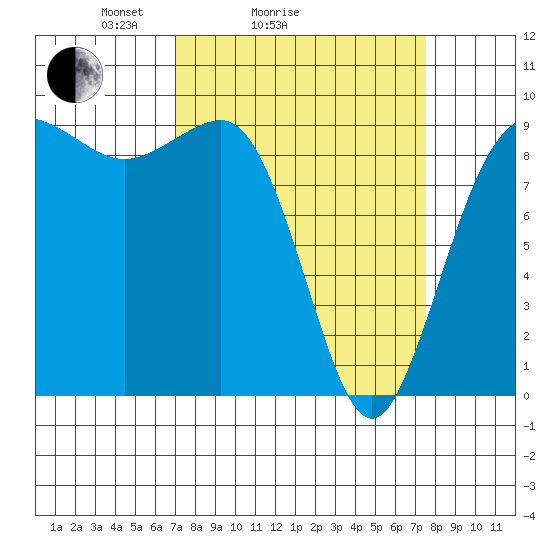Foulweather Bluff tide chart for Wednesday, March 25, 2026