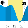 Foulweather Bluff tide chart for Wednesday, March 25, 2026