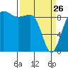 Foulweather Bluff tide chart for Thursday, March 26, 2026