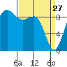 Foulweather Bluff tide chart for Friday, March 27, 2026