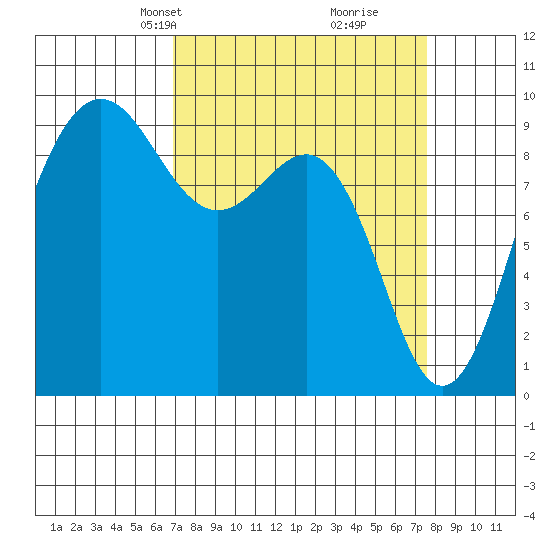 Foulweather Bluff tide chart for Saturday, March 28, 2026