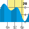 Foulweather Bluff tide chart for Saturday, March 28, 2026