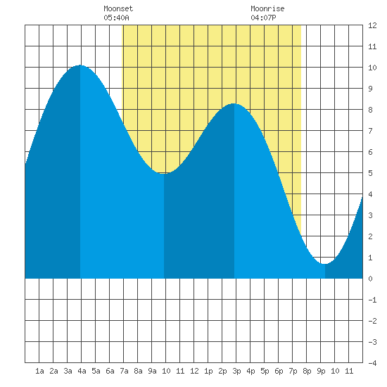 Foulweather Bluff tide chart for Sunday, March 29, 2026
