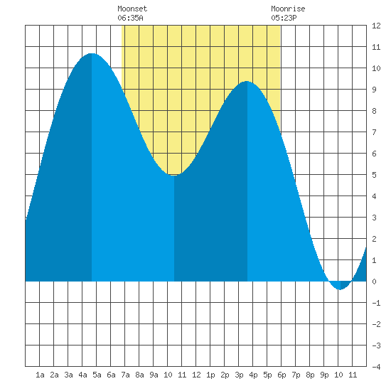 Foulweather Bluff tide chart for Monday, March 2, 2026