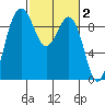 Foulweather Bluff tide chart for Monday, March 2, 2026