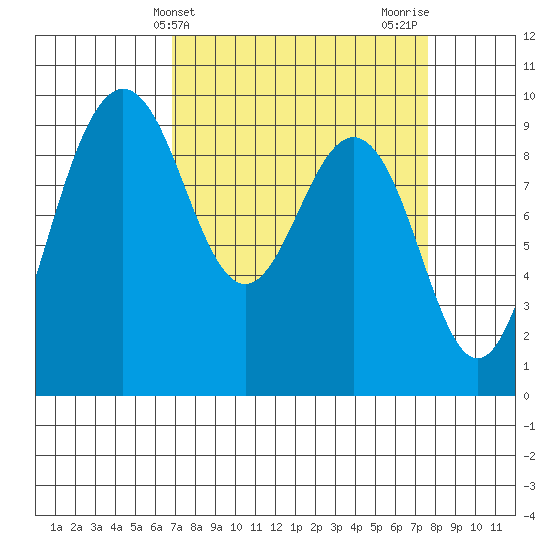 Foulweather Bluff tide chart for Monday, March 30, 2026