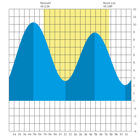 Foulweather Bluff tide chart for Tuesday, March 31, 2026
