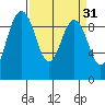 Foulweather Bluff tide chart for Tuesday, March 31, 2026
