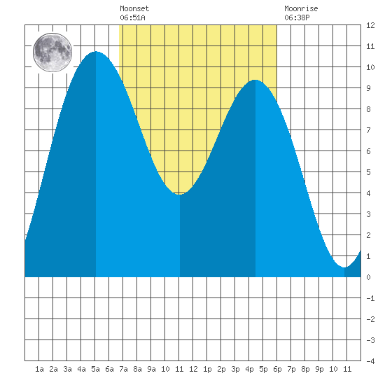 Foulweather Bluff tide chart for Tuesday, March 3, 2026