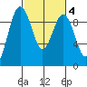 Foulweather Bluff tide chart for Wednesday, March 4, 2026