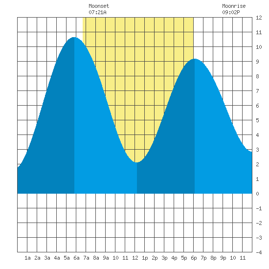 Foulweather Bluff tide chart for Thursday, March 5, 2026